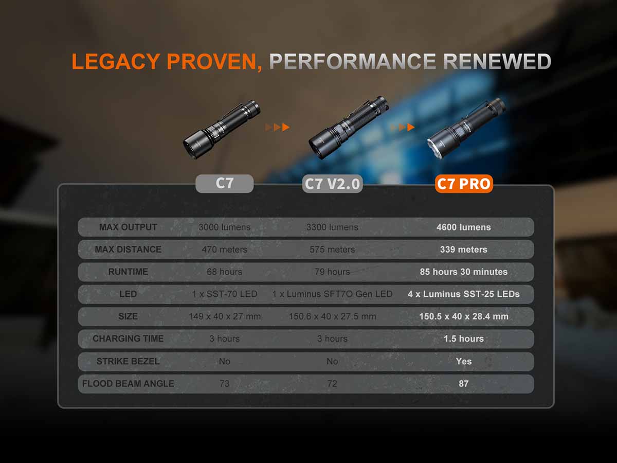 Fenix C7 PRO Rechargeable Flashlight - Image 14