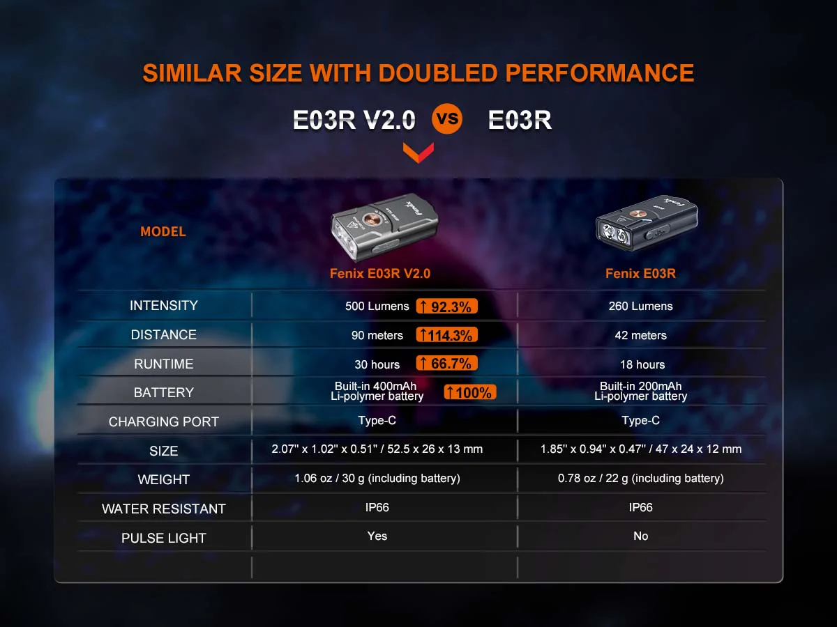 Fenix E03R V2.0 Keychain Flashlight - Image 14