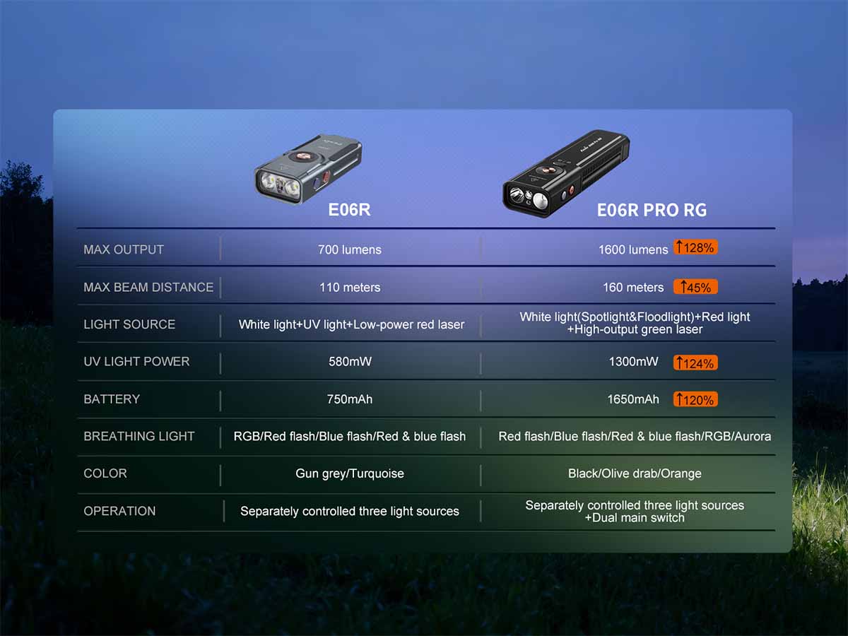 Fenix E06R PRO RG Flat Flashlight - Image 20