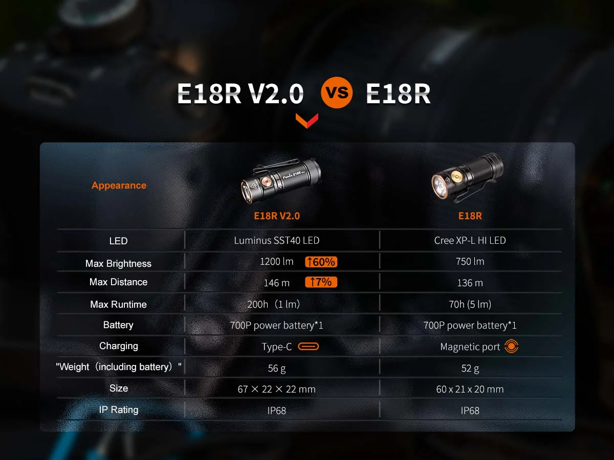 Fenix E18R V2.0 Rechargeable EDC Flashlight - Image 16