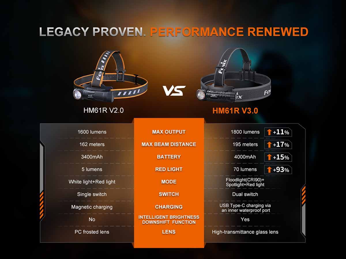 Fenix HM61R V3.0 Rechargeable Headlamp - Image 16