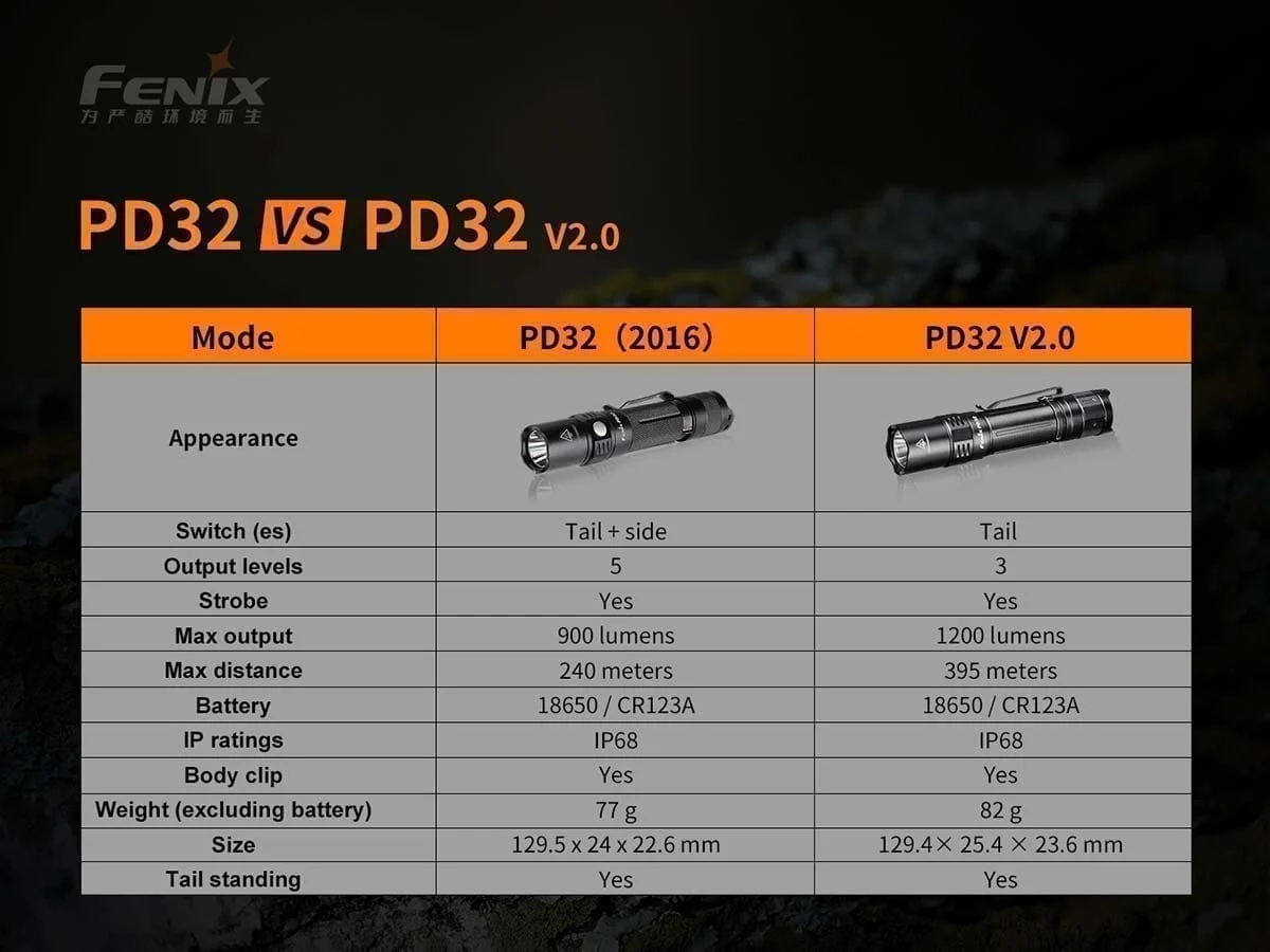 Fenix PD32 V2.0 Flashlight - Image 12