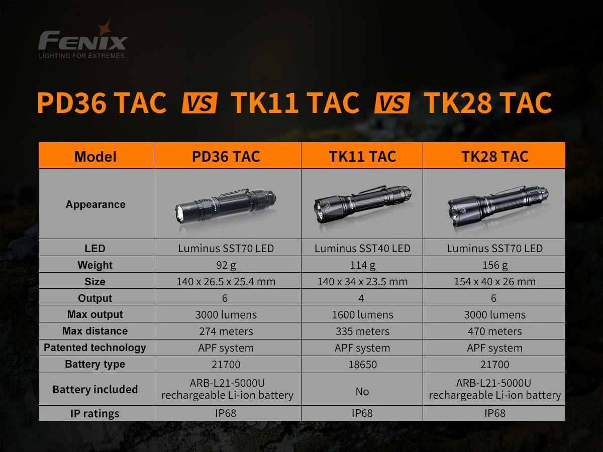 Fenix PD36 TAC Tactical Flashlight - Image 10