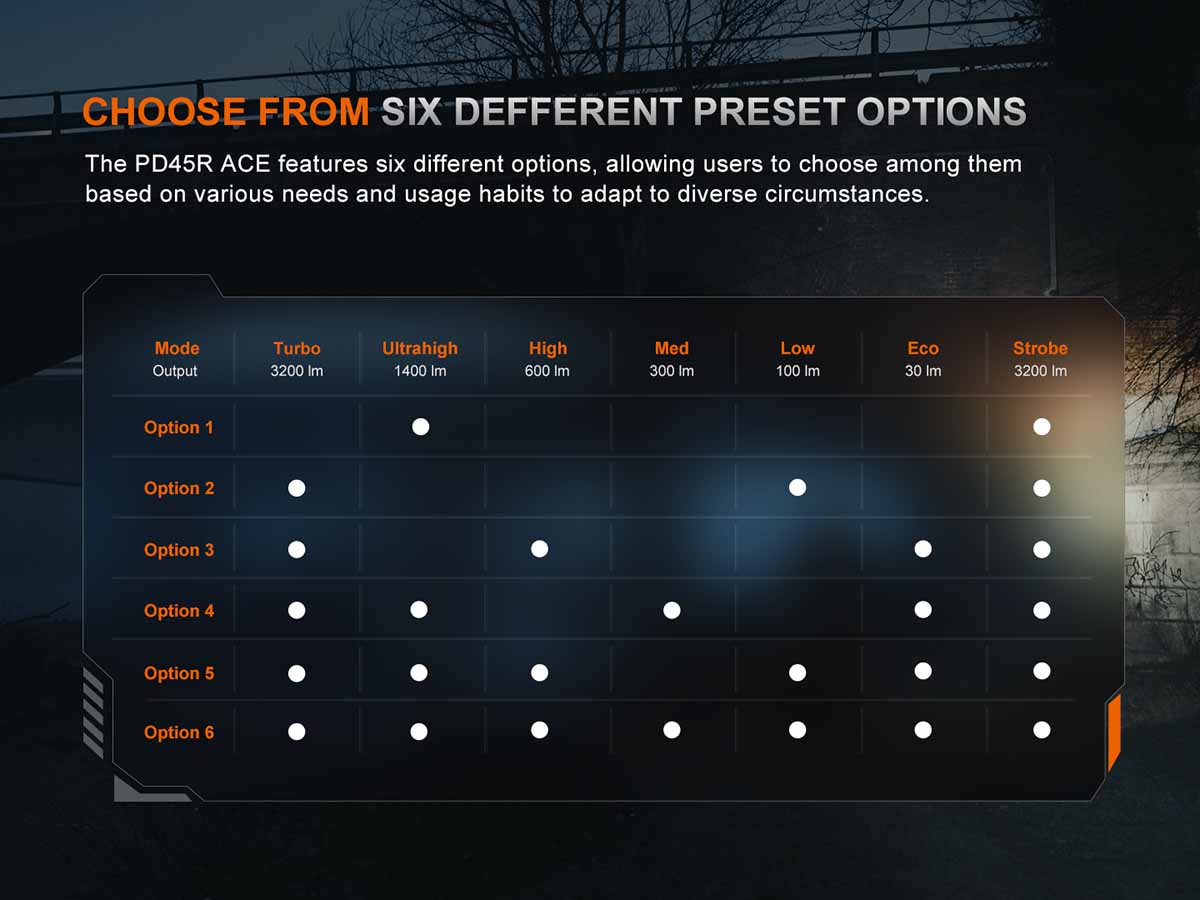 Fenix PD45R ACE Flashlight - Image 7