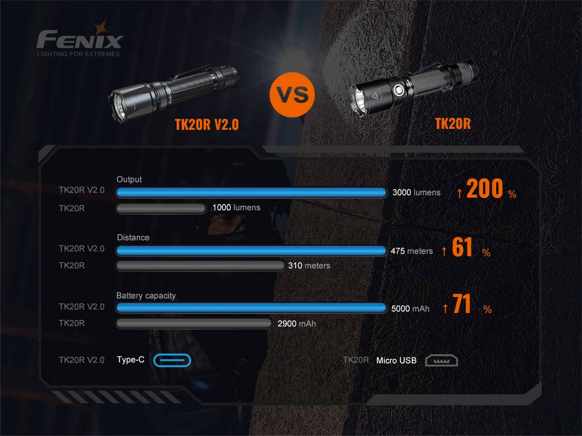 Fenix TK20R V2.0 Rechargeable Tac Flashlight with T5 Pen - Image 17